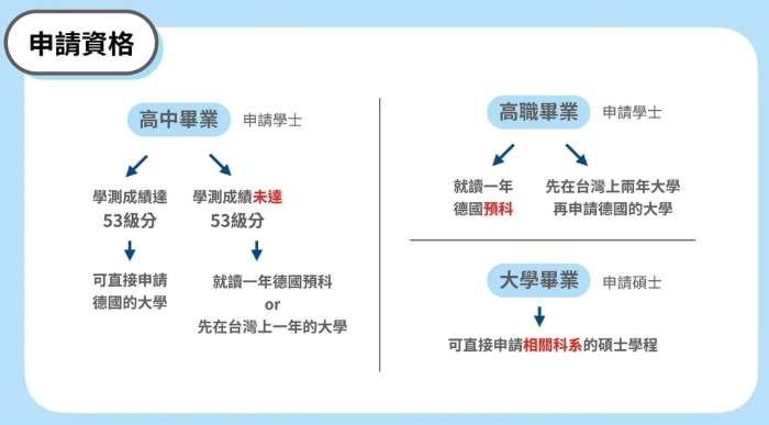 德國留學費用